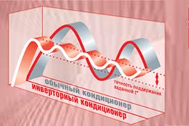 Инверторные сплит-системы в Краснодаре - это эффективные кондиционеры